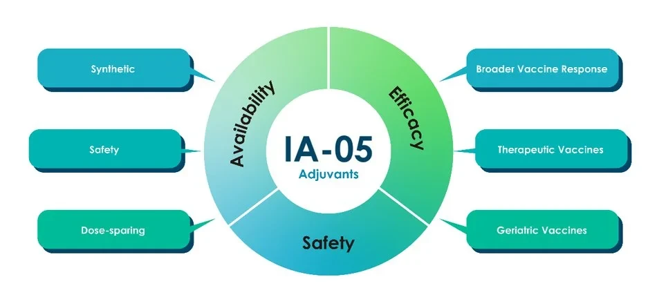IA-05 adjuvant benefits