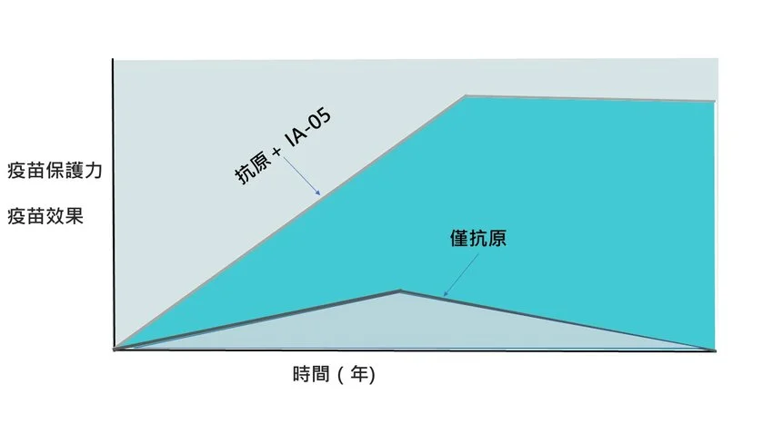 IA-05 提升疫苗保護力
