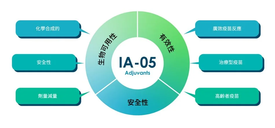 IA-05 佐劑效益